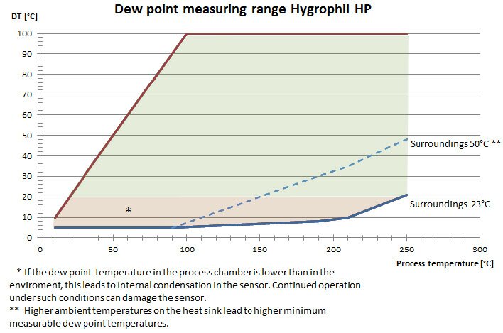 Měřící rozsah BARTEC Hygrophil HP