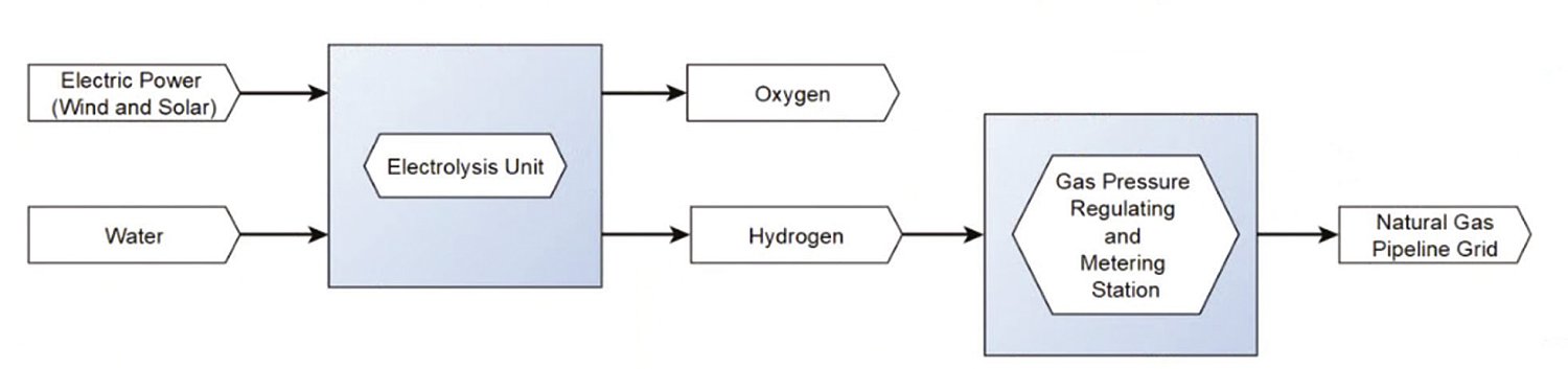 Zjednodušené schéma výroby vodíku, měření a zavádění vodíku na základě elektrolýzy