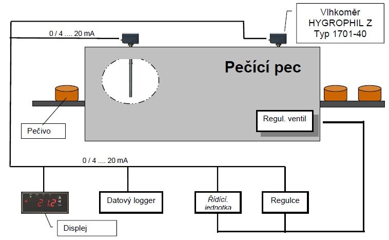 Schéma propojení a umístění senzorů pro kontrolu procesu a optimalizaci podmínek pečení.