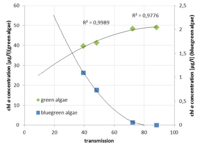 Graf závislosti koncentrace třídy zelených řas + sinic a světelné propustnosti (transmise).