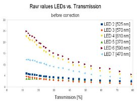 Před korekcí: Nezpracované (prvotní) hodnoty LED vs. propustnost světla