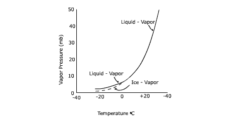 Vztah mezi teplotou vzduchu a tlakem par při nasycení