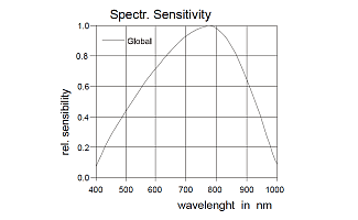 Spektrální citlivost