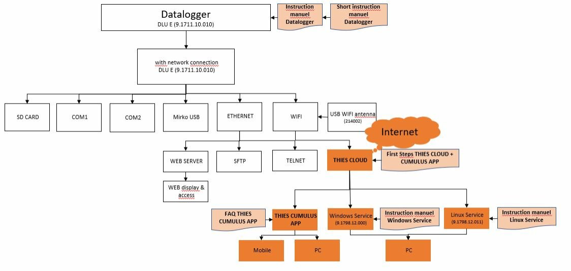 Přehled možností ovládání a sběru dat s Datalogger DLU (verze s Ethernetem).