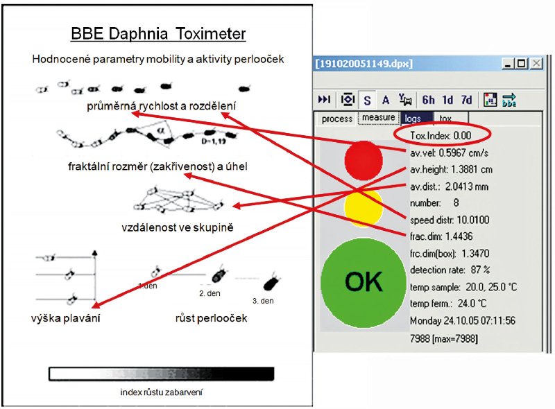 Obr. 2. Vyhodnocení indexu toxicity na základě vyhodnocení různých parametrů chování monitorovacích organismů